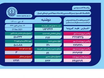 مجموع جانباختگان کرونا در فارس به ۷۳۸۹ نفر رسید