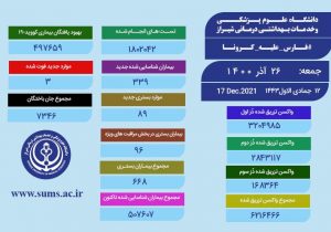 فوت سه هم استانی دیگر در فارس