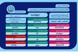وخامت  ۸۲ بیمار مبتلا به کرونا در فارس