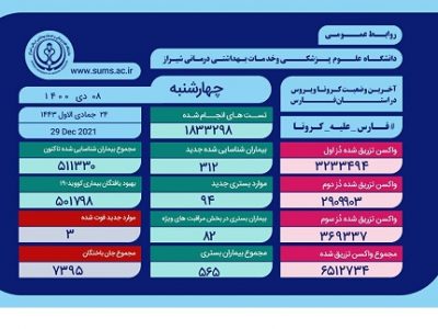 وخامت  ۸۲ بیمار مبتلا به کرونا در فارس