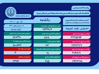 شناسایی و بستری  ۱۰۲ بیمار جدید کرونایی در بیمارستان های فارس