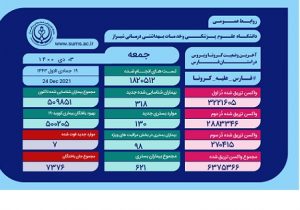 بستری۶۲۱ بیمار کرونایی در بیمارستان‌های فارس