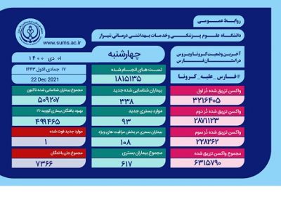 شمار جانباختگان کرونا در فارس به ۷۳۶۶ نفر رسید!