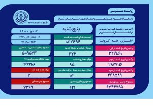 بهبودی ۴۹۹ هزار و ۹۰۶ بیمار کووید۱۹ در فارس