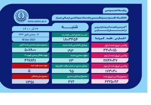 وخامت حال ۹۵ بیمار مبتلا به کووید۱۹ در استان فارس