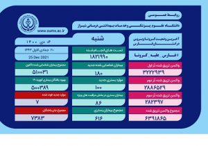 آمار بیماران کرونا در فارس، از مرز ۵۱۰ هزار نفر عبور کرد