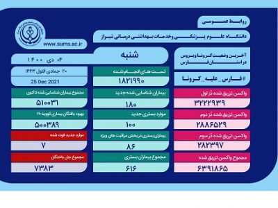 آمار بیماران کرونا در فارس، از مرز ۵۱۰ هزار نفر عبور کرد