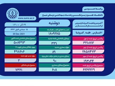 وخامت وضعیت جسمی ۹۰ بیمار مبتلا به کرونا در فارس