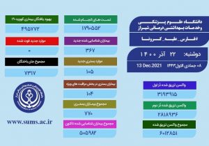 درسال ۱۴۰۰؛نخستین روز بدون فوتی کرونا در فارس