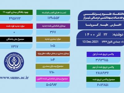درسال ۱۴۰۰؛نخستین روز بدون فوتی کرونا در فارس