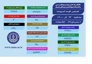 وضعیت سلامت ۱۰۶ بیمار کرونا در فارس، وخیم است!