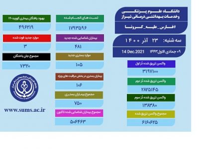 وضعیت سلامت ۱۰۶ بیمار کرونا در فارس، وخیم است!