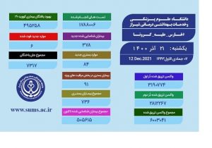 آخرین وضعیت کروناویروس در فارس