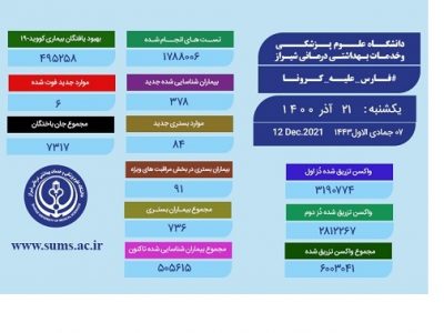 آخرین وضعیت کروناویروس در فارس