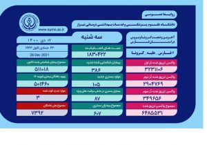 سه هم استانی دیگر قربانی کرونا