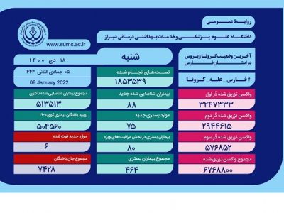 کرونا ۶ خانواده را در فارس داغدار کرد