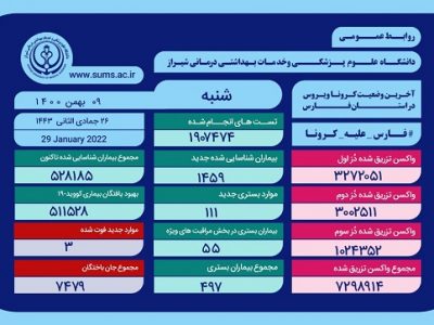 بیش از یک میلیون نفر در فارس، دُز سوم واکسن کرونا را دریافت کرده اند