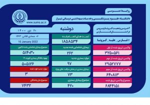 آمار ابتلا به کرونا در فارس از مرز ۵۱۴ هزار نفر عبور کرد