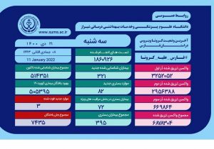 وخامت جسمی ۷۲ بیمار مبتلا به کرونا در فارس
