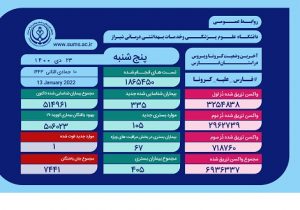وضعیت وخیم ۶۷ بیمار کرونایی در فارس