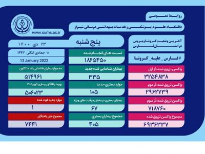 وضعیت وخیم ۶۷ بیمار کرونایی در فارس