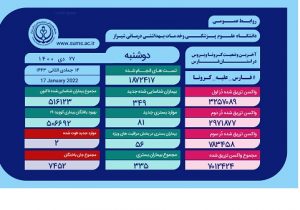 وخامت جسمی  ۵۶ بیمار مبتلا به کرونا در فارس