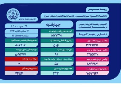 ۸۱ بیمار جدید کرونایی در بیمارستان های فارس بستری شدند