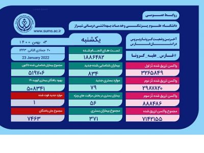 بستری ۳۷۱ بیمار  کرونایی در بیمارستان های فارس