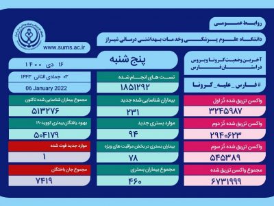 وخامت حال ۷۸ بیمار مبتلا به کرونا در فارس