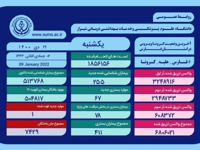 بستری ۴۱۱بیمار کرونایی در بیمارستان‌های فارس