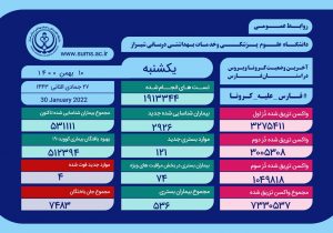 بستری ۱۲۱ بیمار جدید مبتلابه کرونا در فارس