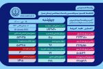 بیش از ۵۱۳ هزار نفر در فارس به کروناویروس مبتلا شده اند