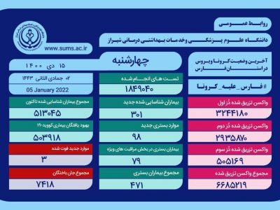 بیش از ۵۱۳ هزار نفر در فارس به کروناویروس مبتلا شده اند
