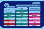 مجموع قربانیان کروناویروس در فارس به ۷۴۴۰ نفر رسید