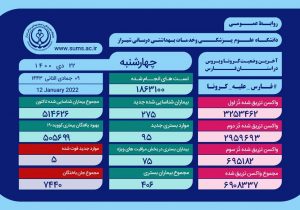 مجموع قربانیان کروناویروس در فارس به ۷۴۴۰ نفر رسید