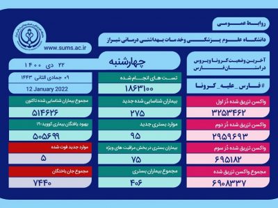 مجموع قربانیان کروناویروس در فارس به ۷۴۴۰ نفر رسید