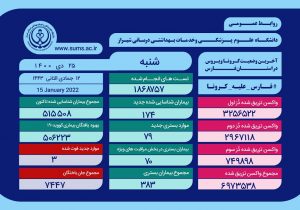 کرونا سه خانواده فارسی را داغدار کرد