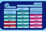 وضعیت وخیم ۷۸ بیمار مبتلا به کرونا در فارس