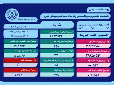 کرونا جان سه بیمار فارسی را گرفت