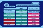 ابتلای ۵۱۸ هزار و ۴۳۲ نفر در فارس به کروناویروس