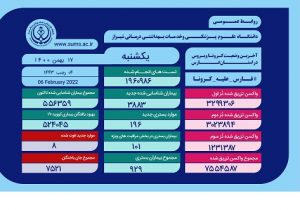 ۸ خانواده دیگر در فارس داغدار کرونا