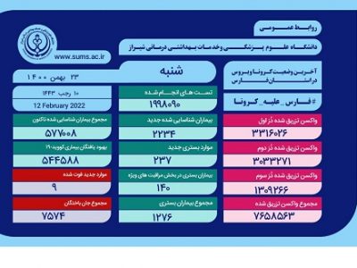 ۹ فوتی کرونا در فارس