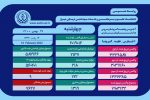 تزریق واکسن کرونا در فارس از مرز ۷ میلیون و ۷۰۰ هزار دُز گذشت