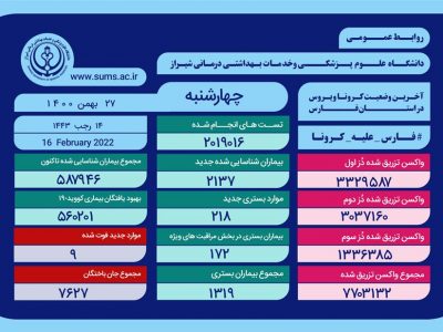 تزریق واکسن کرونا در فارس از مرز ۷ میلیون و ۷۰۰ هزار دُز گذشت