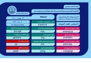 ۱۳۲۵ بیمار مثبت و مشکوک دارای علایم کرونا در بیمارستان های فارس بستری هستند