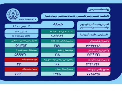 ۱۳۲۵ بیمار مثبت و مشکوک دارای علایم کرونا در بیمارستان های فارس بستری هستند
