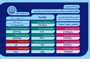 عبور جانباختگان کرونا در فارس از مرز ۷۷۰۰ نفر