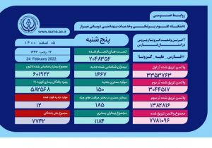 وضعیت وخیم ۱۸۵ بیمار کرونایی در فارس