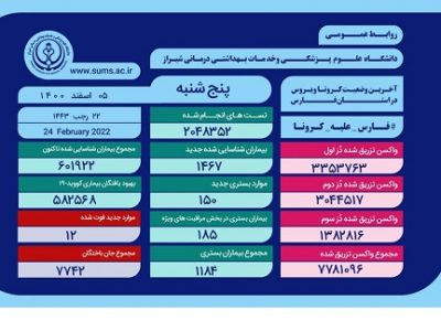 وضعیت وخیم ۱۸۵ بیمار کرونایی در فارس