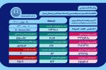 کرونا ۸ خانواده دیگر در فارس را داغدار کرد
